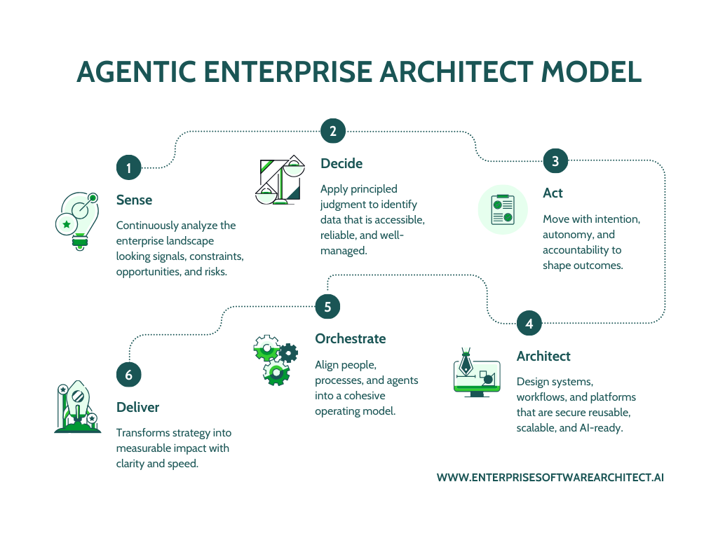 Agentic Enterprise Architect Model